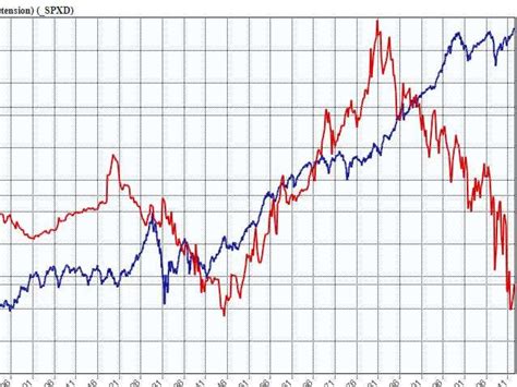 History Of US Stocks And Interest Rates - Business Insider