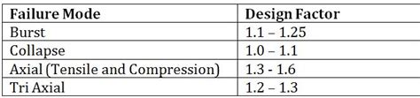 Design Factor for Tubular Design | Drilling Formulas and Drilling Calculations