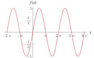 Periodic Function -- from Wolfram MathWorld