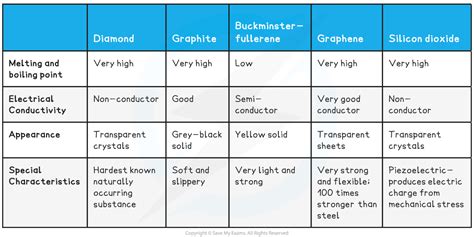 Giant Covalent Structures (2.2.5) | OCR Gateway GCSE Chemistry Revision ...