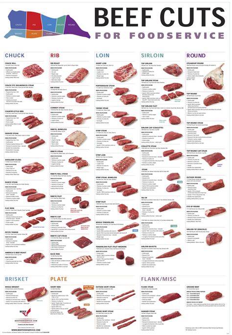 Printable Beef Cuts Chart Poster