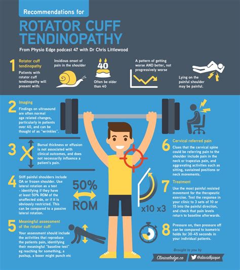 Clinical Edge - Infographic Rotator cuff tendinopathy with Dr Chris Littlewood