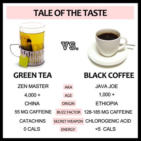 The Matcha vs. Coffee Debate (Based on a Whole Latte Research) | Green tea, Green tea vs coffee ...