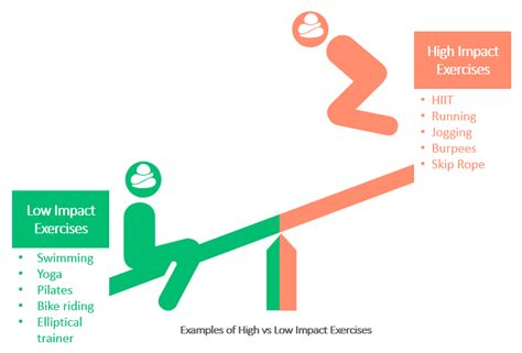 Your guide to high and low impact exercises | Avaana Answers