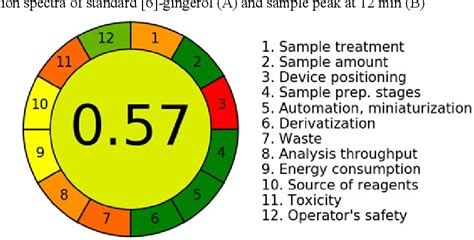 [PDF] Quantitative HPLC method and alternative green solvents for extraction of [6]-gingerol ...