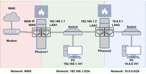 Topology Setting Up A Pfsense Router Between Two Private, 45% OFF