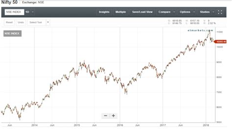 Nifty 50 Historical Chart