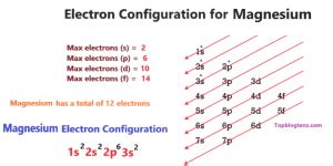 Magnesium Orbital diagram, Electron configuration, and Valence electrons