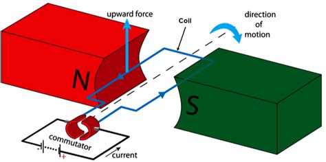 How the Electric Motor Works - Shalom Education