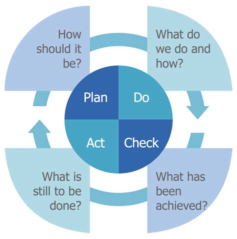 Example 9: Quality Management PDCA This example was created in ConceptDraw DIAGRAM using the ...