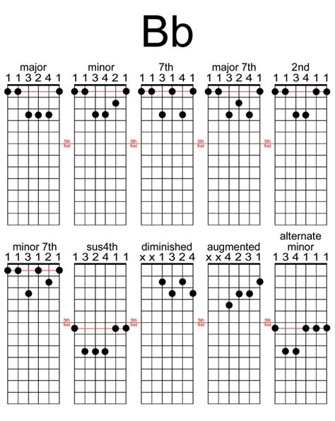 B Flat Major 7 Guitar Chord Easy - Sheet and Chords Collection