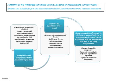 AUE3701 Summary of the Saica Code of Professional Conduct - What are ...