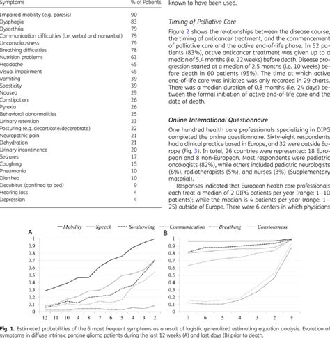 Occurrence of symptoms in diffuse intrinsic pontine glioma patients... | Download Scientific Diagram