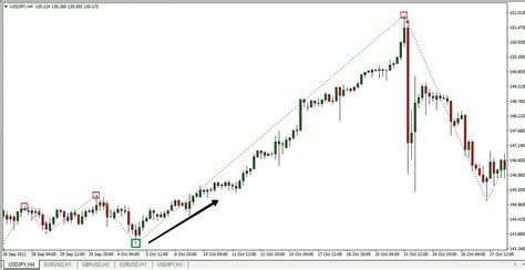 ZZ NRP AA Indicator - The Forex Geek