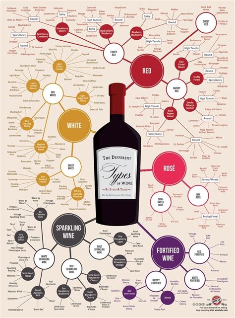 Wine Chart | Different types of wine, Wine infographic, Types of wine