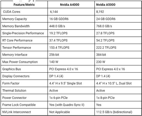 NVIDIA A5000 versus A4000 GPUs: a complete guide