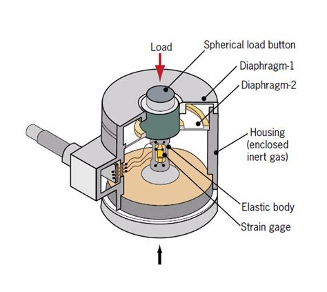 Load Cell Vs. Force Sensor | Tekscan