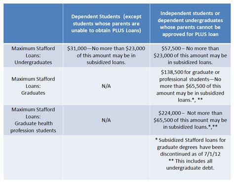 Aggregate Loan Limits: Federal and Private Student Loans