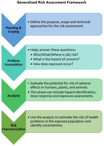 Risk Assessment of Pollutants in Biosolids | Biosolids | US EPA