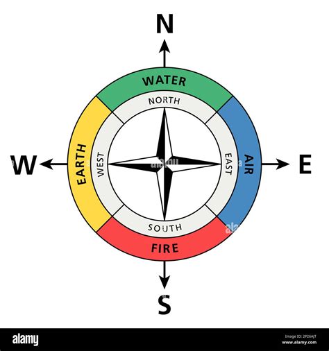 Cardinal directions analogue to the classical four elements. The traditional positions of water ...