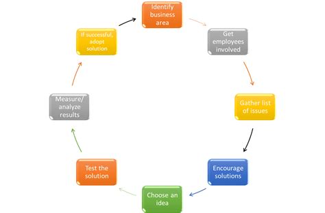 Using the Kaizen methodology in ERP projects – Simon Griffiths – Writer