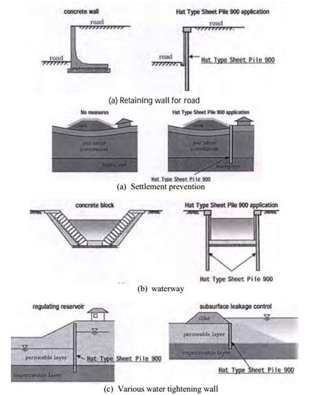 Development of pile driving methods