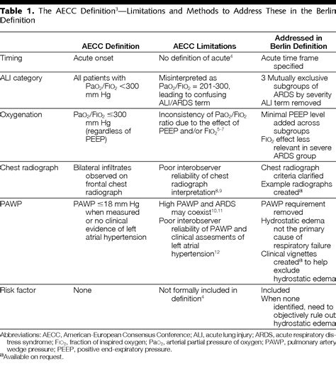 Acute Respiratory Distress Syndrome: The Berlin Definition | Critical ...