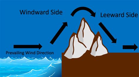 Leeward Definition