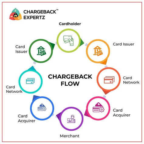 the chart shows how to use chargeback flow