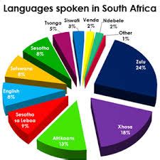 South Africanisms, Our Unique Lingo | Languages of South Africa, South african english, South