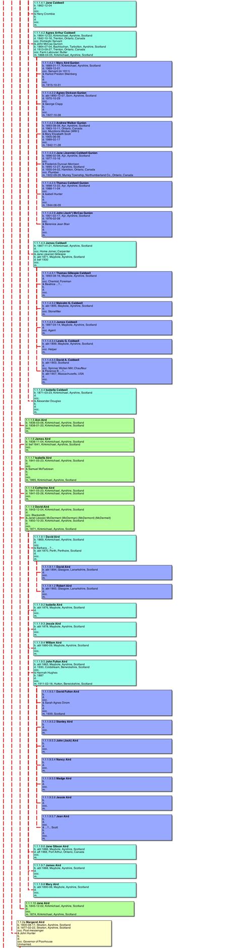Decendants of the parents of John Aird and William Aird