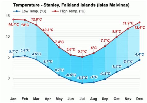 January weather - Summer 2024 - Stanley, Falkland Islands (Islas Malvinas)