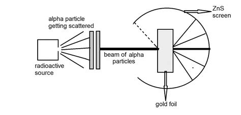 Describe the Alpha Particle Scattering Experiment