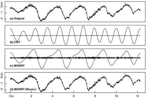 a) Thalweg elevation profile at end of Experiment 1a featuring a ...