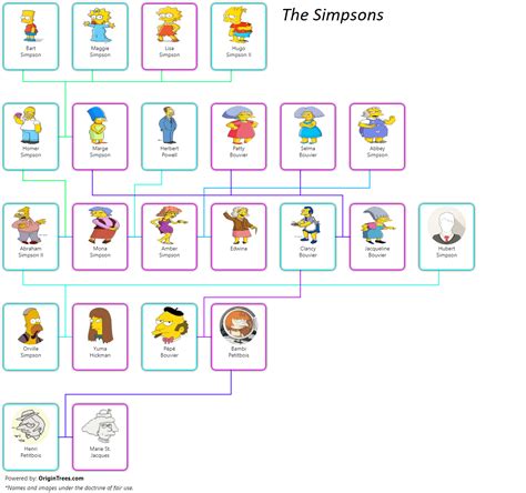 The Simpsons Family Tree - OriginTrees