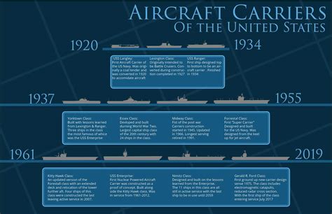 The major carrier classes from the last 100 years. I omitted the escort carriers from WWII ...