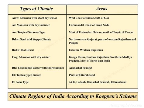 Important climate zones in India with map | Geography4u.com