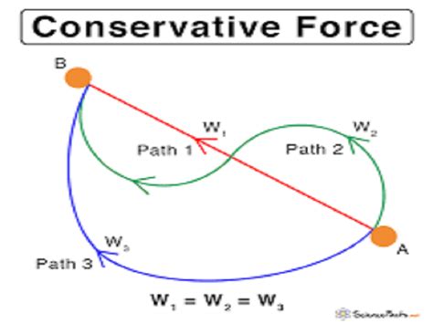 6 Conservative Force Examples in Real Life – StudiousGuy