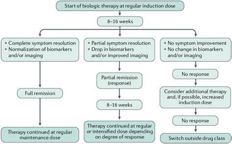 | optimization of biologic therapy in areas of the world where... | Download Scientific Diagram