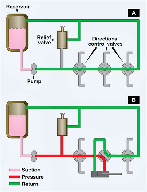 Open center hydraulic system