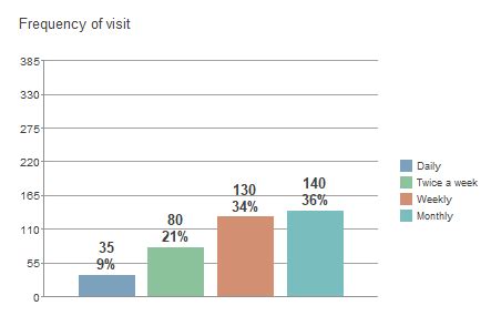 Putting counts and percentages on a bar chart | SnapSurveys