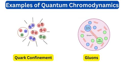 10 Examples of Quantum Chromodynamics