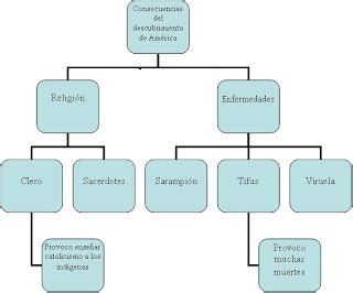 consecuencias del descubrimiento de america: mapas conseptuales