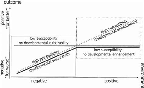 Differential Susceptibility to the Environment: A neurodevelopmental Theory (PDF Download Available)