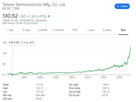 TSM Stock Looks Good - Intel Scenario Is Biggest Risk - Sven Carlin