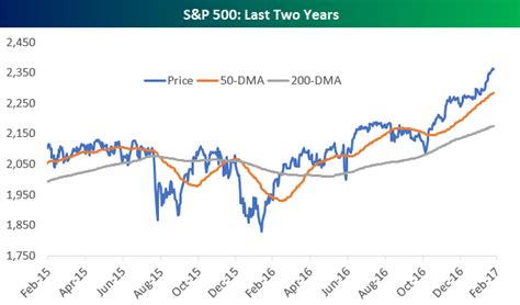 S&P 500: 50-Day and 200-Day Moving Average Spreads | Bespoke Investment ...