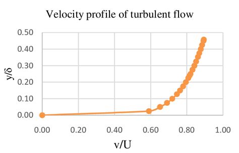 Velocity profile for turbulent flow | Download Scientific Diagram