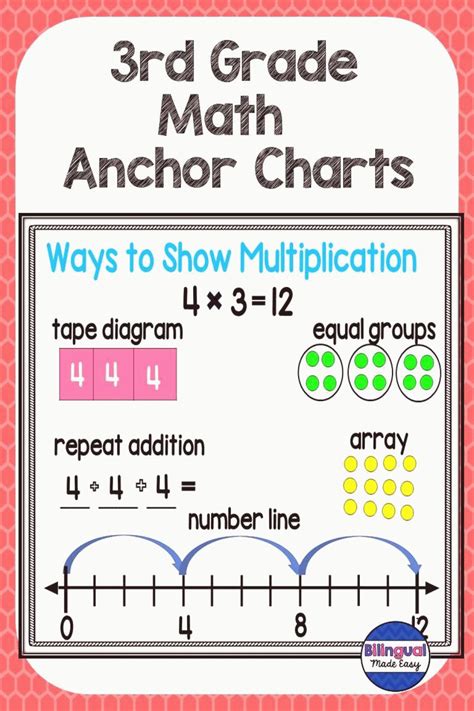 3rd Grade Math Anchor Chart Posters Math anchor chart posters which cover all of the Third grade ...