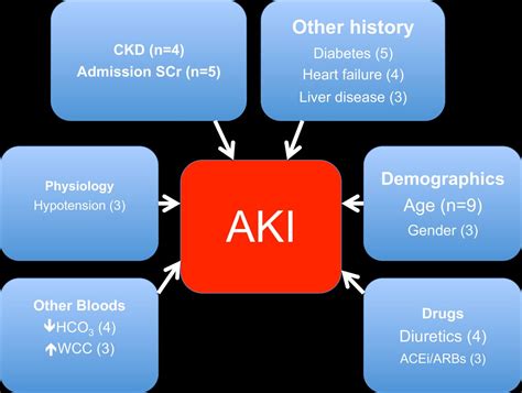 Systematic review of prognostic prediction models for acute kidney injury (AKI) in general ...