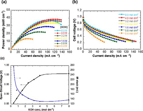 Effect of KOH concentration on (a) I−W characteristics, (b) I−V... | Download Scientific Diagram